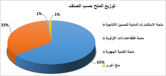 توزيع المنح المصادق عليها