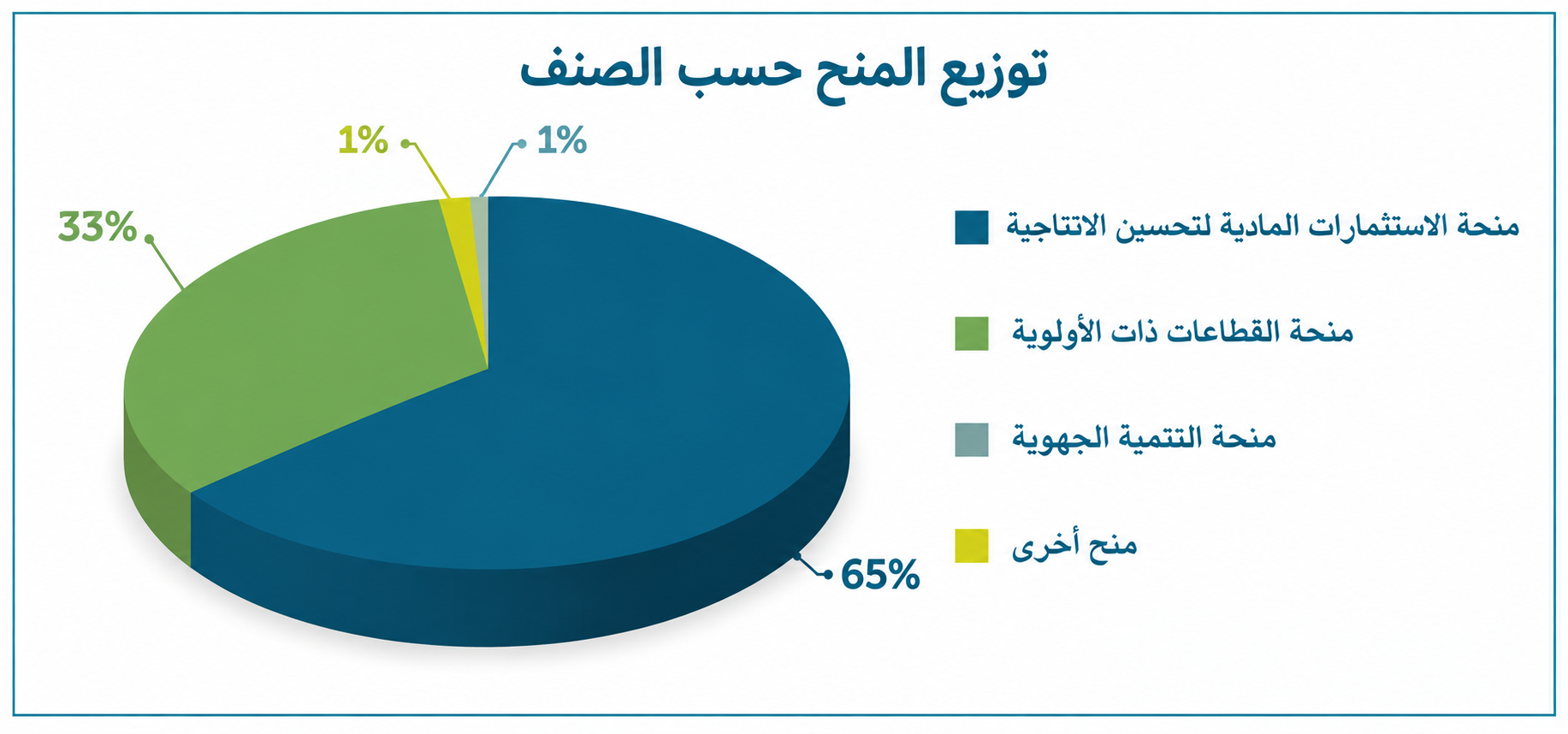 توزيع المنح المصادق عليها